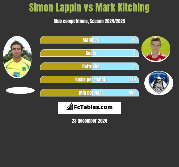 Simon Lappin vs Mark Kitching h2h player stats