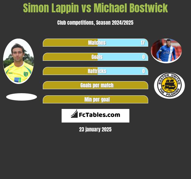 Simon Lappin vs Michael Bostwick h2h player stats