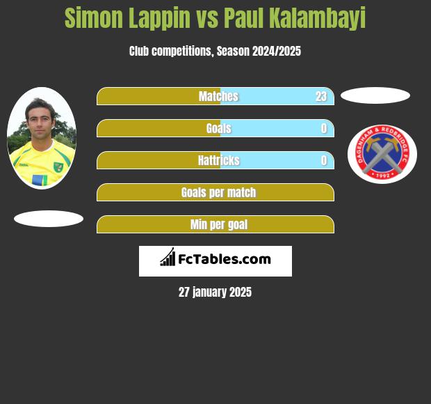 Simon Lappin vs Paul Kalambayi h2h player stats