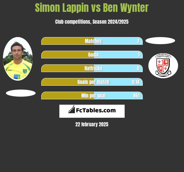 Simon Lappin vs Ben Wynter h2h player stats