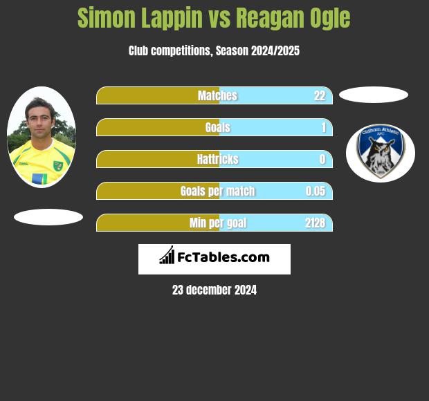 Simon Lappin vs Reagan Ogle h2h player stats