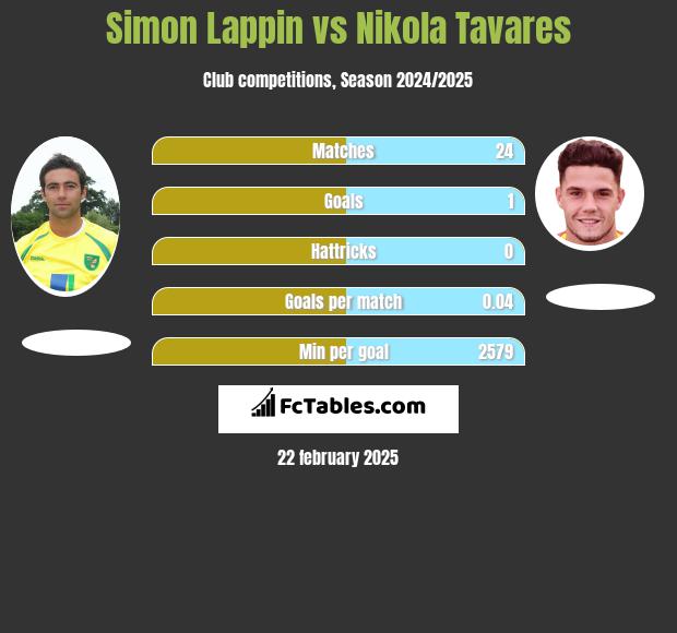 Simon Lappin vs Nikola Tavares h2h player stats