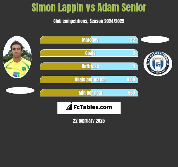 Simon Lappin vs Adam Senior h2h player stats