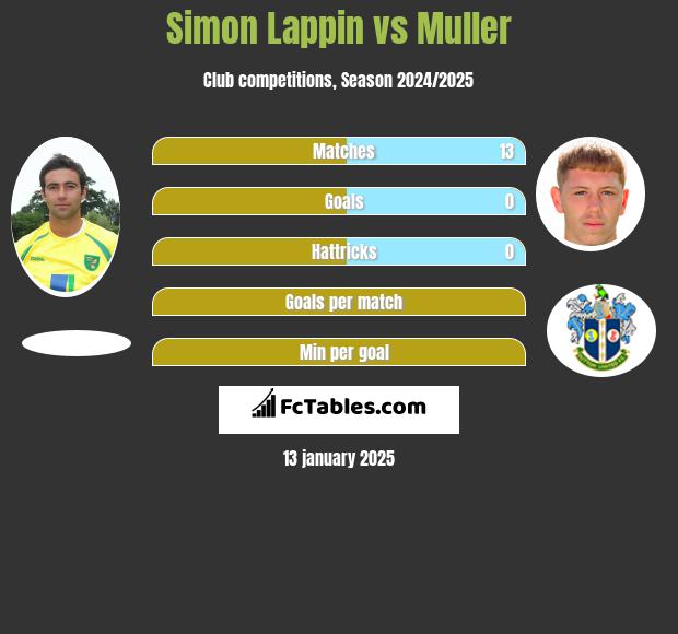 Simon Lappin vs Muller h2h player stats