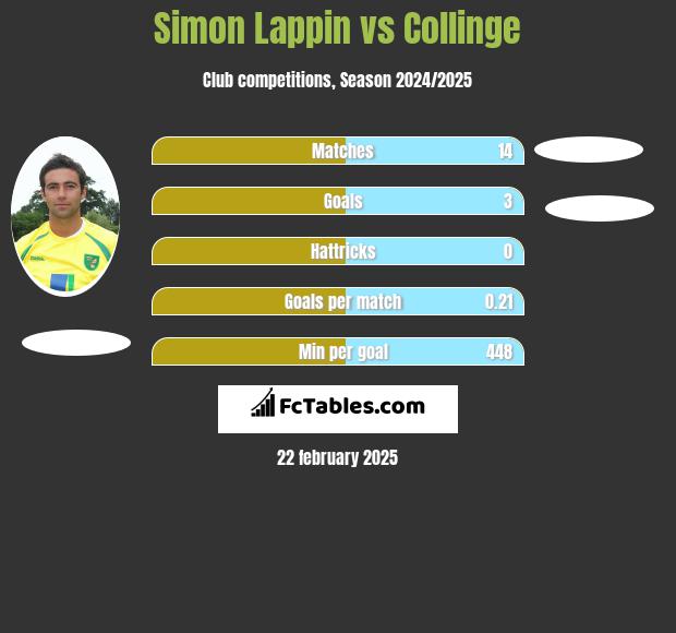 Simon Lappin vs Collinge h2h player stats