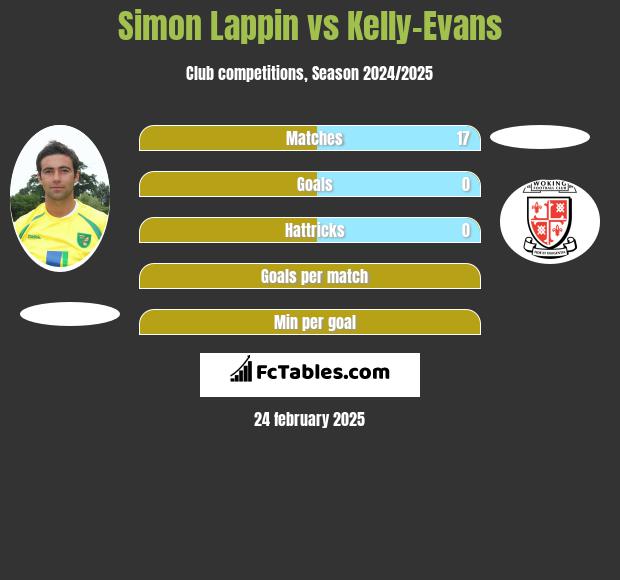 Simon Lappin vs Kelly-Evans h2h player stats