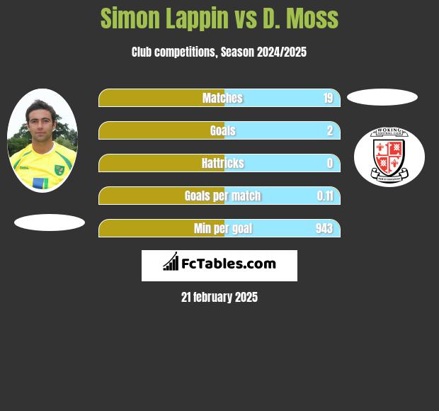 Simon Lappin vs D. Moss h2h player stats