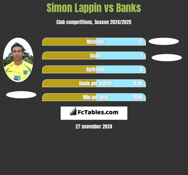 Simon Lappin vs Banks h2h player stats