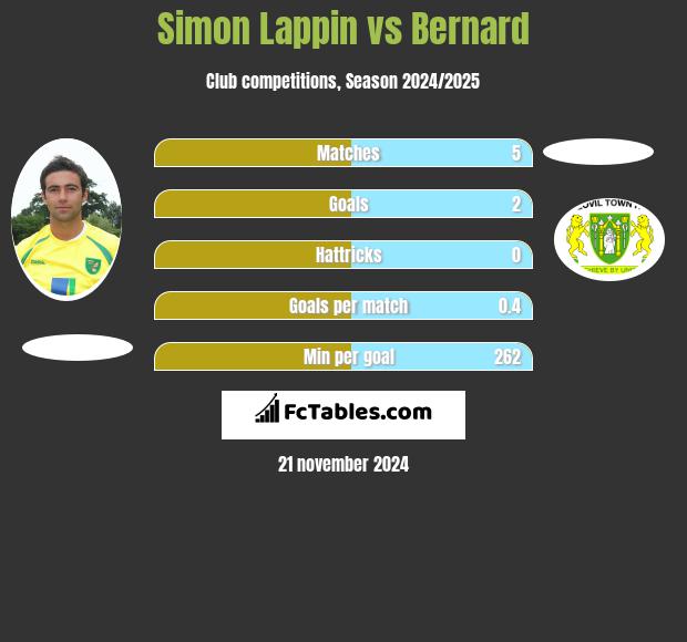 Simon Lappin vs Bernard h2h player stats