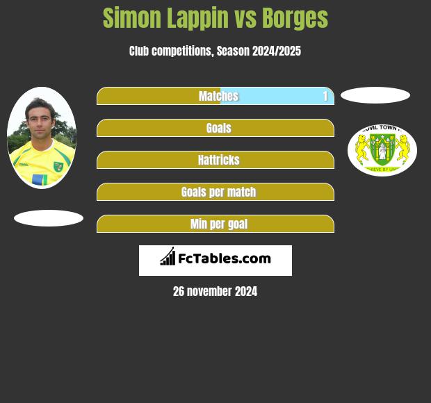 Simon Lappin vs Borges h2h player stats