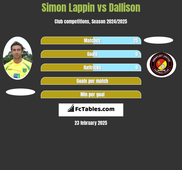 Simon Lappin vs Dallison h2h player stats