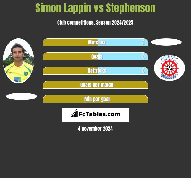 Simon Lappin vs Stephenson h2h player stats