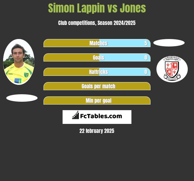 Simon Lappin vs Jones h2h player stats