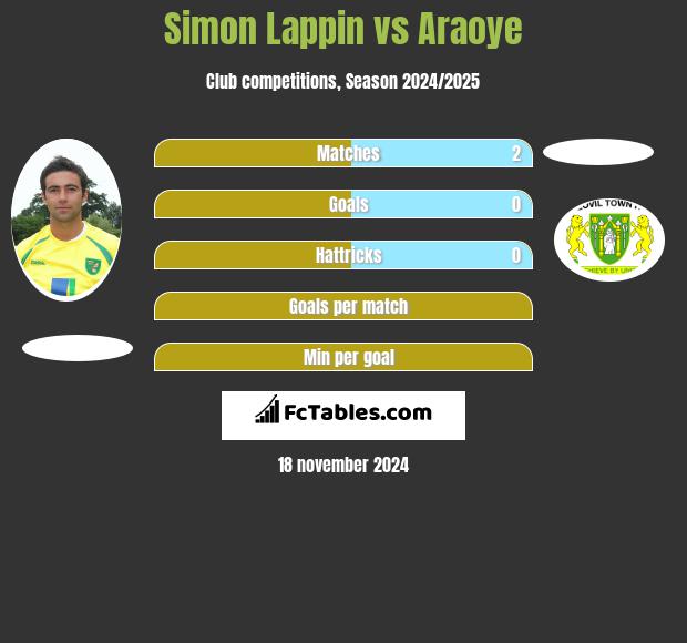 Simon Lappin vs Araoye h2h player stats