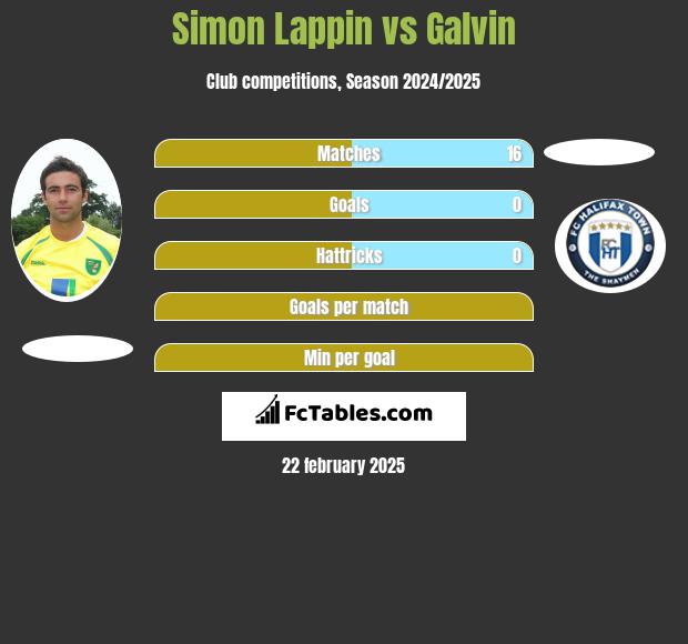 Simon Lappin vs Galvin h2h player stats