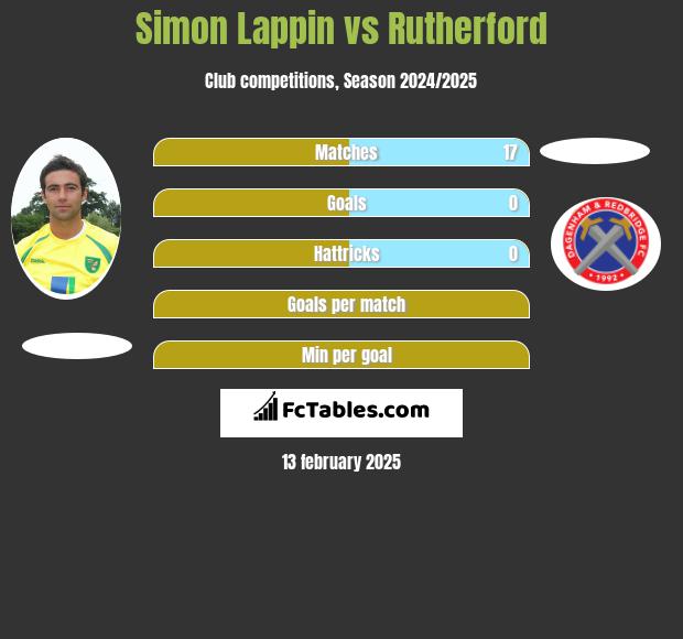 Simon Lappin vs Rutherford h2h player stats