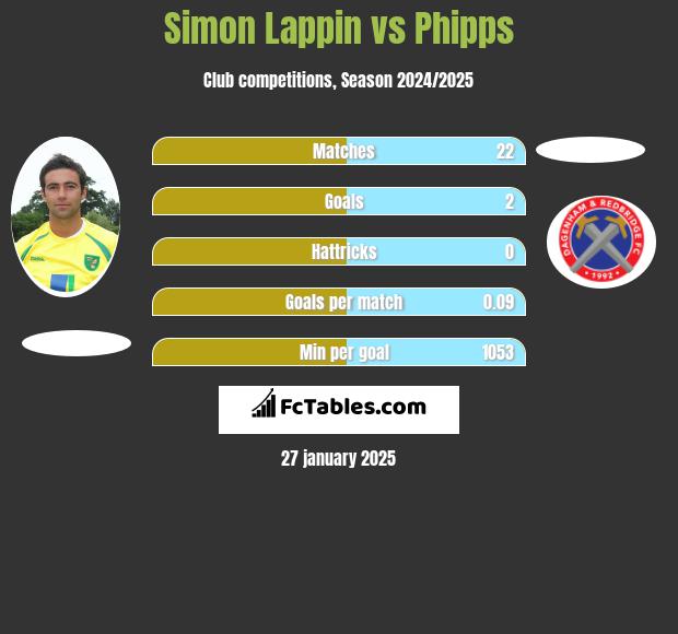 Simon Lappin vs Phipps h2h player stats