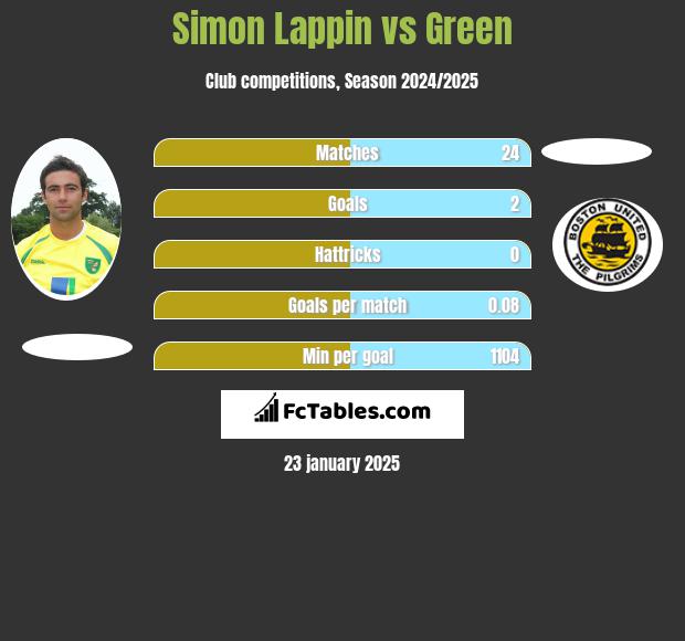 Simon Lappin vs Green h2h player stats