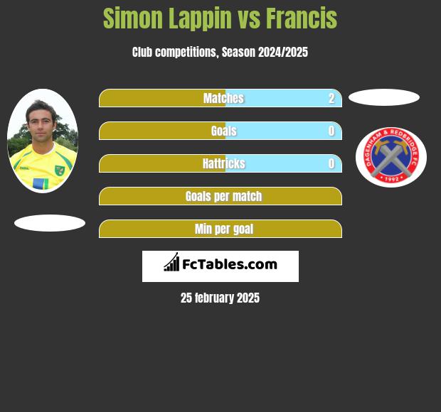 Simon Lappin vs Francis h2h player stats