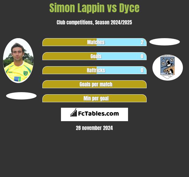 Simon Lappin vs Dyce h2h player stats