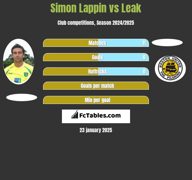 Simon Lappin vs Leak h2h player stats