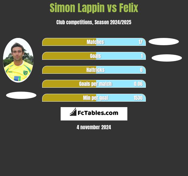 Simon Lappin vs Felix h2h player stats