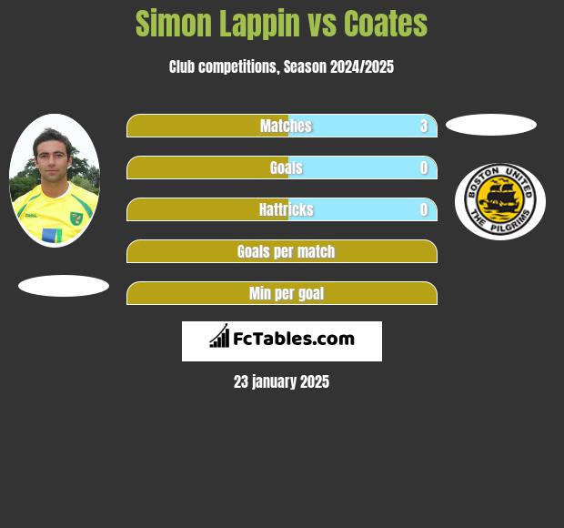 Simon Lappin vs Coates h2h player stats