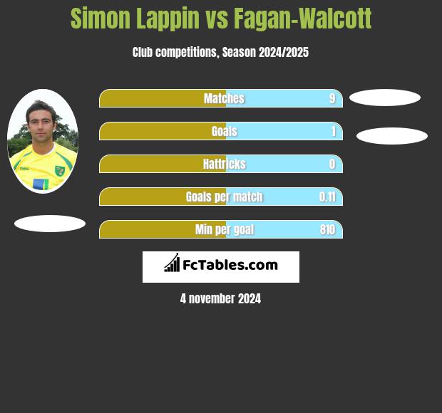 Simon Lappin vs Fagan-Walcott h2h player stats