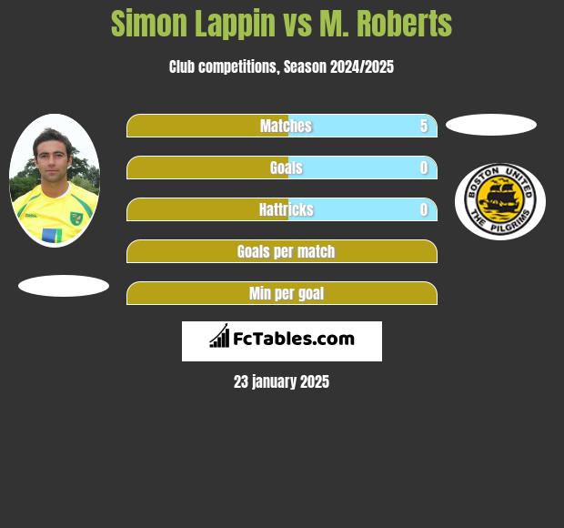 Simon Lappin vs M. Roberts h2h player stats