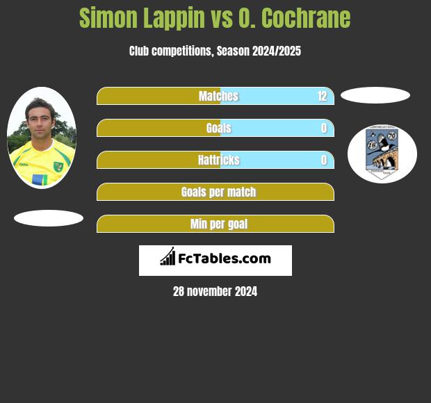 Simon Lappin vs O. Cochrane h2h player stats