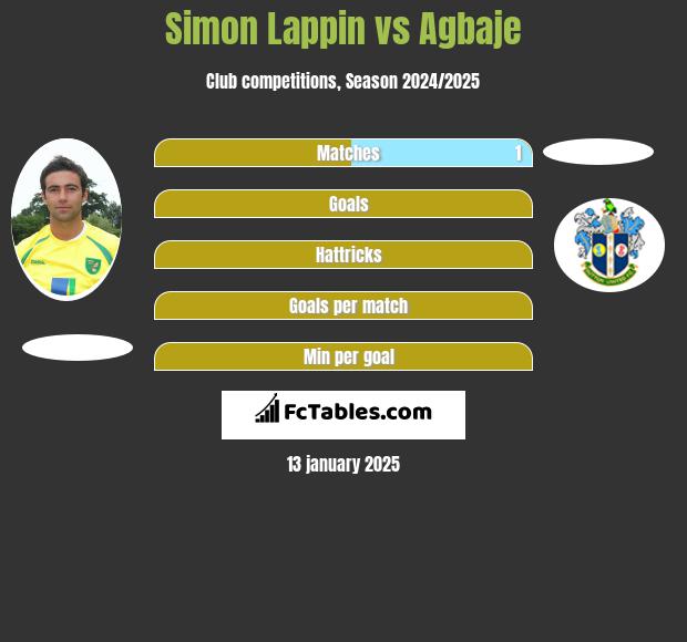 Simon Lappin vs Agbaje h2h player stats