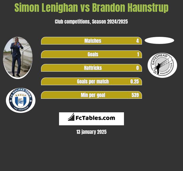 Simon Lenighan vs Brandon Haunstrup h2h player stats