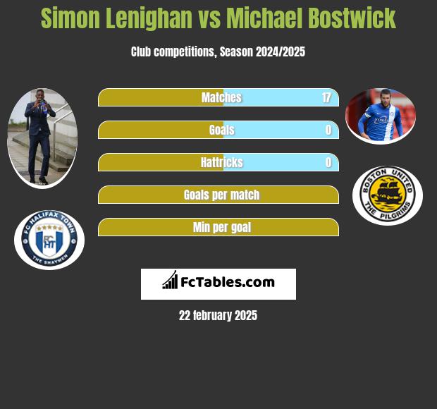 Simon Lenighan vs Michael Bostwick h2h player stats