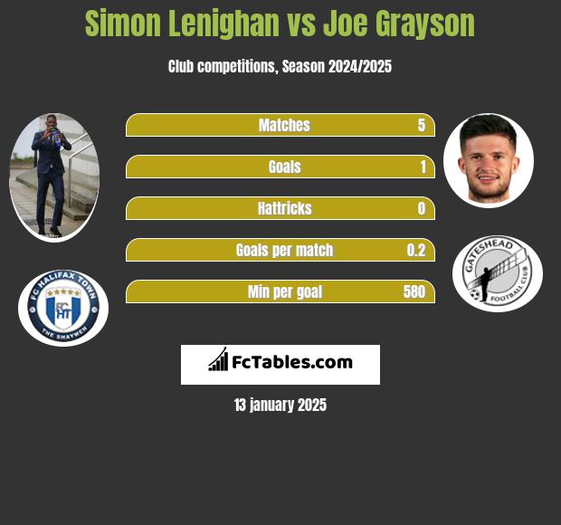 Simon Lenighan vs Joe Grayson h2h player stats