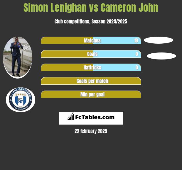 Simon Lenighan vs Cameron John h2h player stats