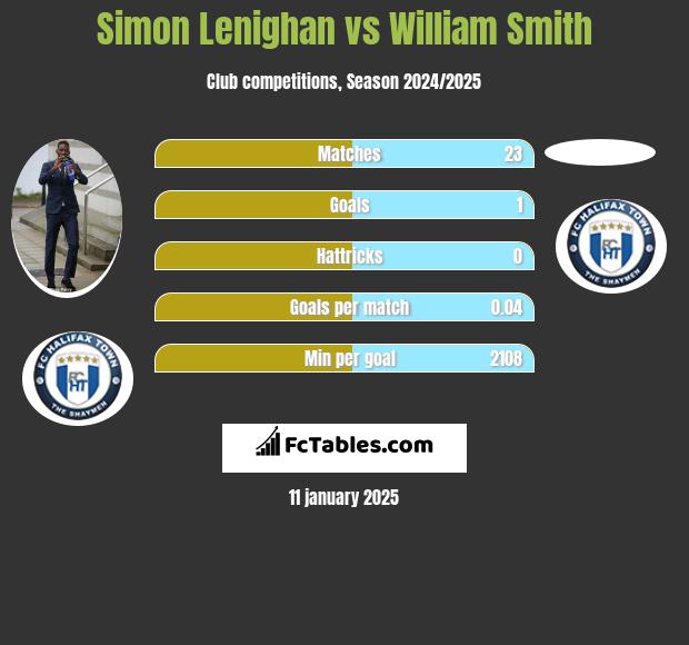 Simon Lenighan vs William Smith h2h player stats