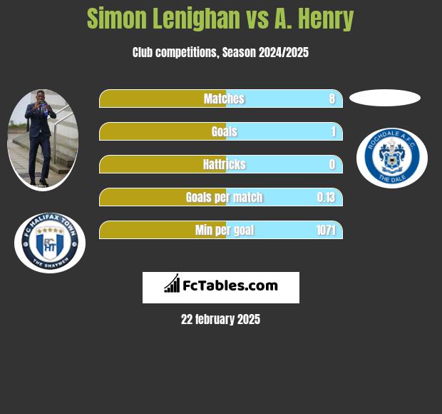 Simon Lenighan vs A. Henry h2h player stats