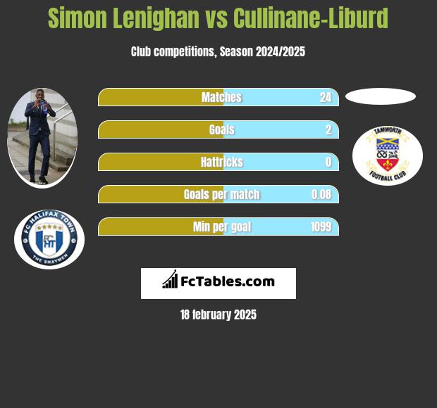 Simon Lenighan vs Cullinane-Liburd h2h player stats