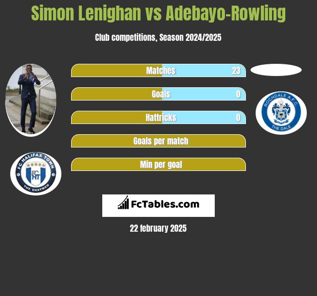 Simon Lenighan vs Adebayo-Rowling h2h player stats