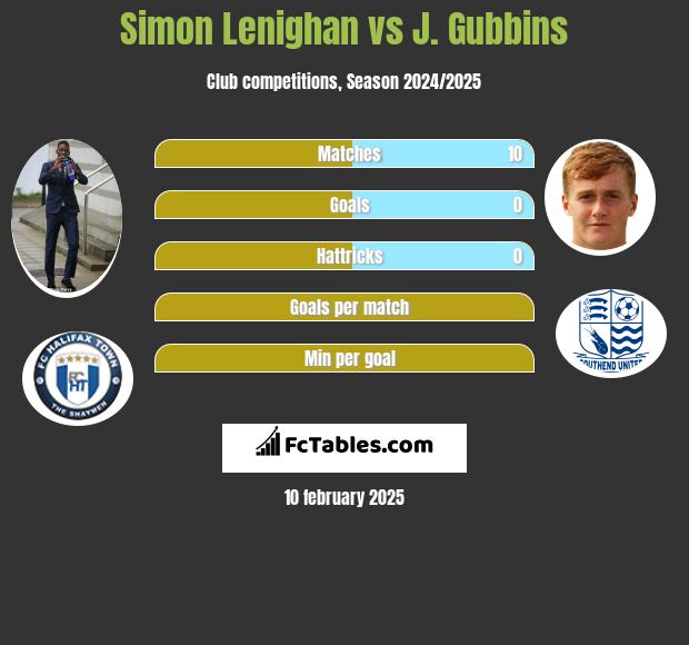 Simon Lenighan vs J. Gubbins h2h player stats