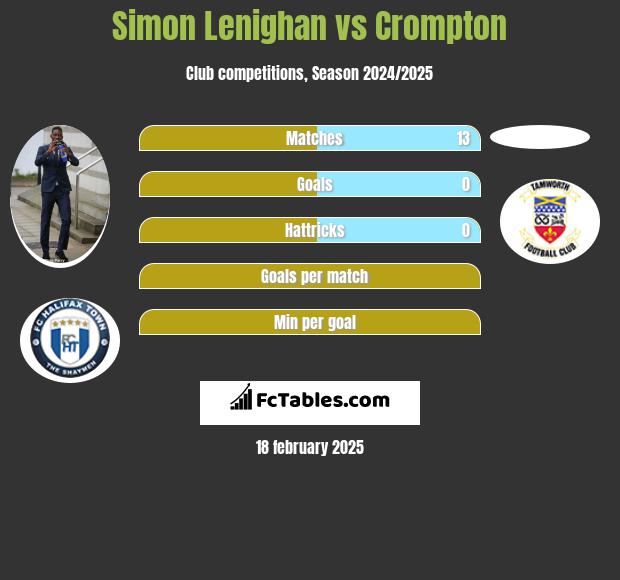 Simon Lenighan vs Crompton h2h player stats