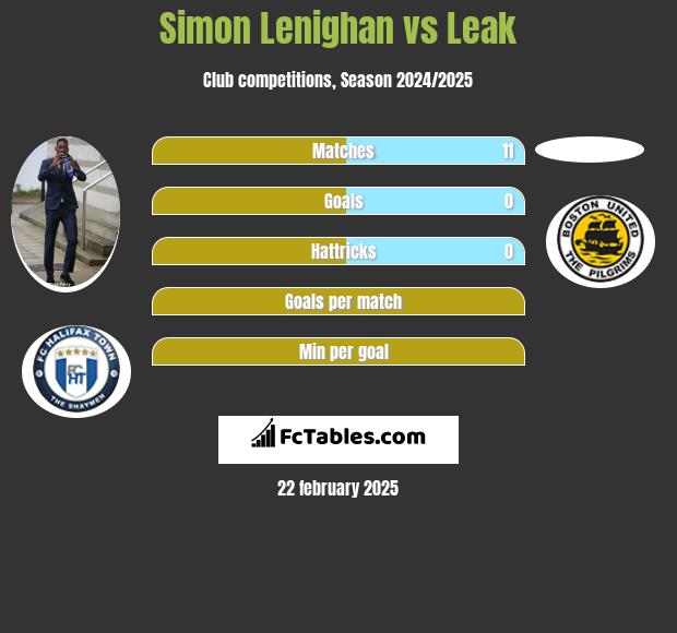 Simon Lenighan vs Leak h2h player stats