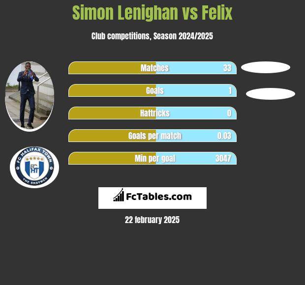 Simon Lenighan vs Felix h2h player stats