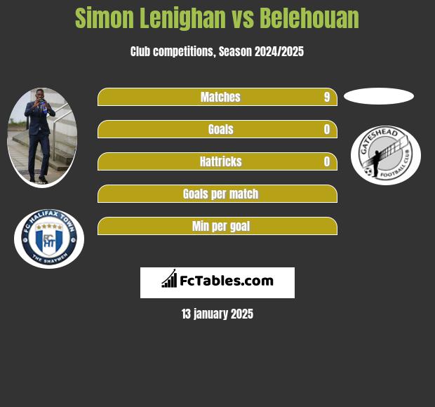 Simon Lenighan vs Belehouan h2h player stats