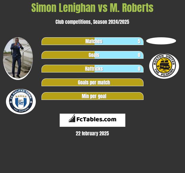 Simon Lenighan vs M. Roberts h2h player stats