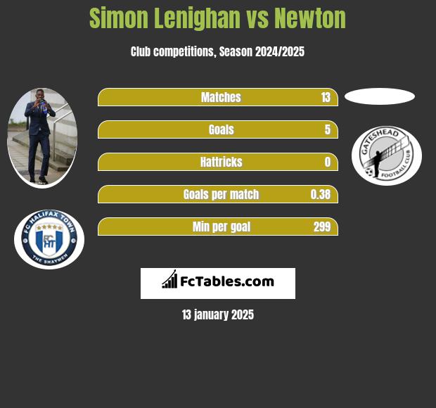 Simon Lenighan vs Newton h2h player stats