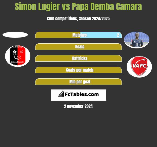 Simon Lugier vs Papa Demba Camara h2h player stats