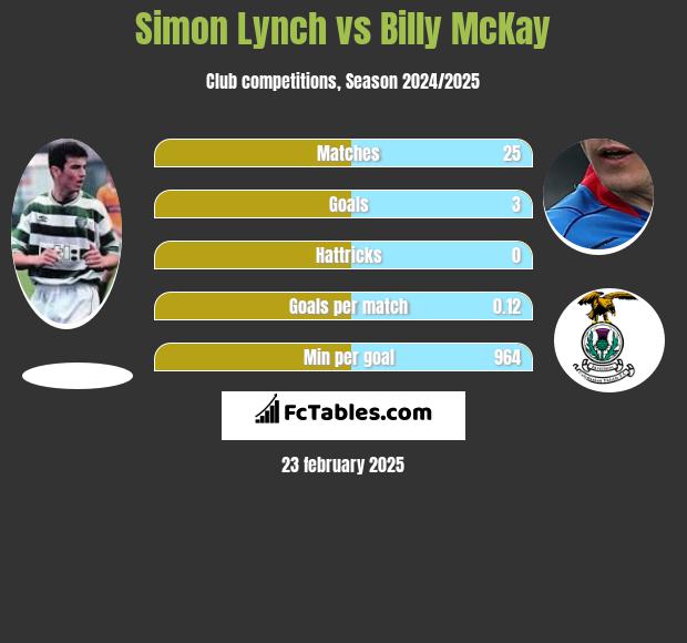 Simon Lynch vs Billy McKay h2h player stats