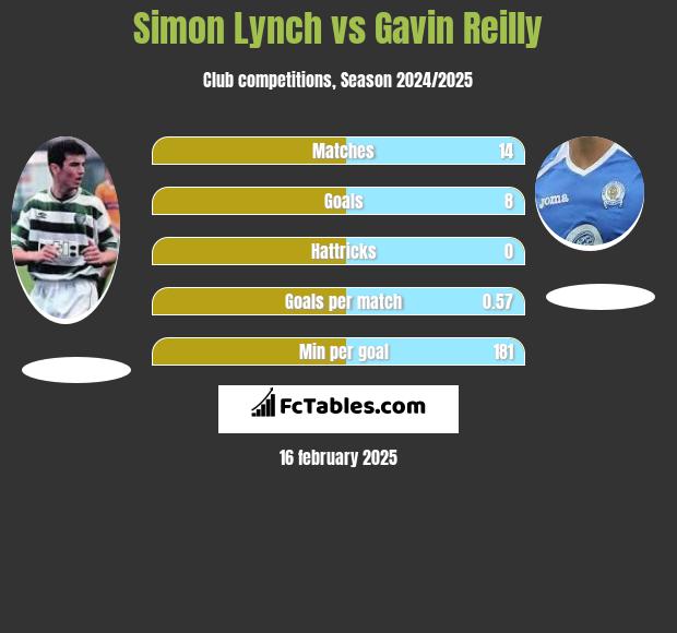 Simon Lynch vs Gavin Reilly h2h player stats