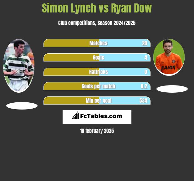 Simon Lynch vs Ryan Dow h2h player stats